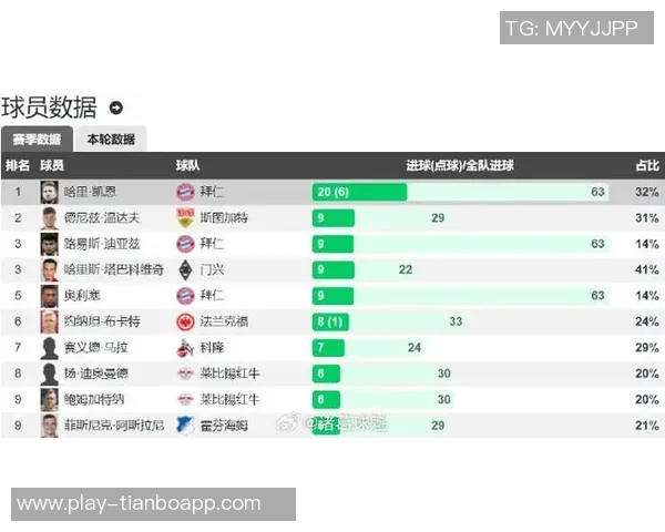 拜仁本赛季场均射正次数领先五大联赛所有球队展现强大攻击力